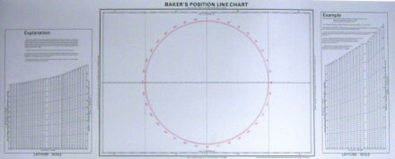 Baker's Position Line Chart